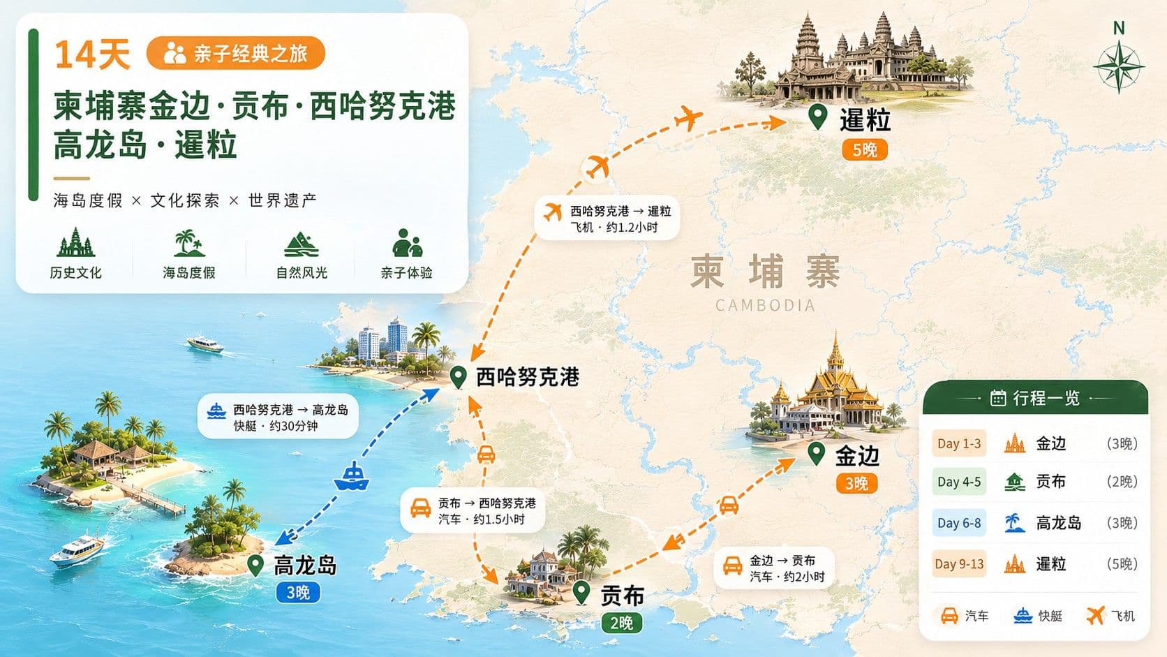 14天 柬埔寨金边·贡布·西哈努克港·高龙岛·暹粒 亲子经典旅行线路图
