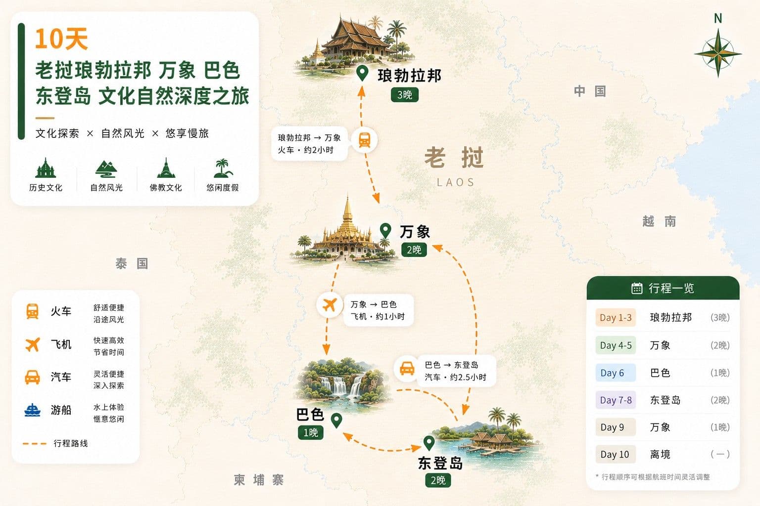 10天 老挝琅勃拉邦 万象 巴色 东登岛 文化自然深度旅行线路图